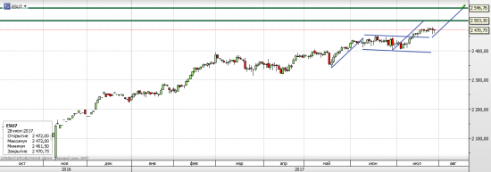 S&P 500 Что можно ожидать в августе?