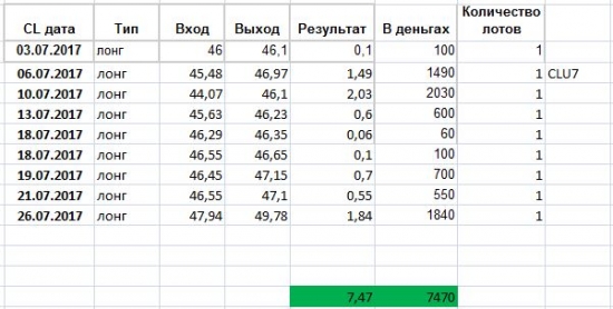 Нефть WTI июль был шикарен, что дальше?