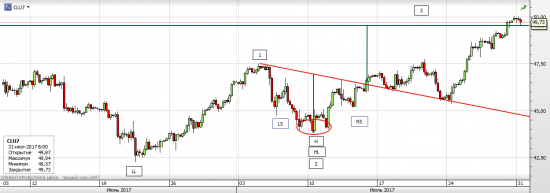 Нефть WTI июль был шикарен, что дальше?