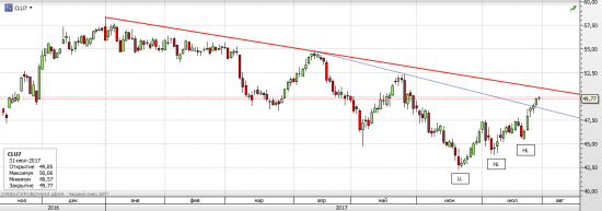 Нефть WTI июль был шикарен, что дальше?