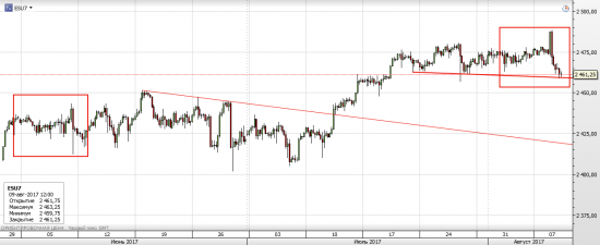 S&P 500 Наконец рынок зашевелился