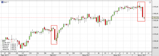 S&P 500 Всего 58 пунктов вниз, а медведи уже в экстазе бьются