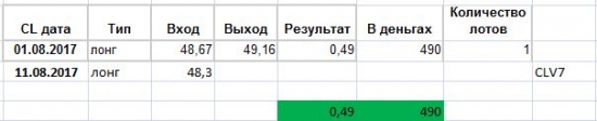 Нефть WTI - текущая ситуация