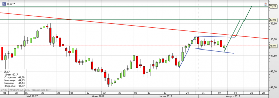 Нефть WTI - текущая ситуация