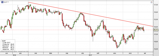 Нефть WTI - текущая ситуация