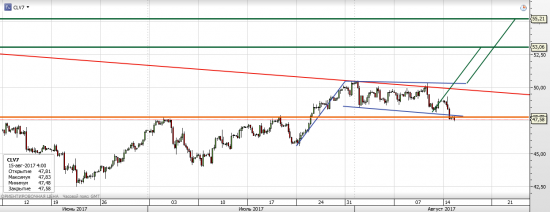 Нефть WTI - текущая ситуация