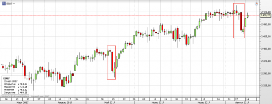 S&P 500 мысли на текущий момент