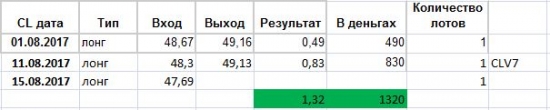 Нефть WTI - текущая ситуация