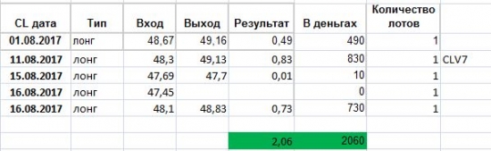 Нефть WTI - текущая ситуация