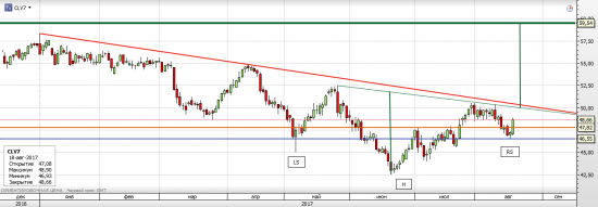 Нефть WTI - текущая ситуация