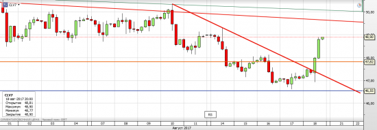 Нефть WTI - текущая ситуация