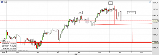 S&P 500 Возможно формирование H&S