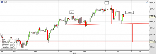 S&P 500 Текущая ситуация