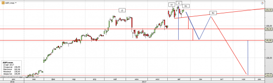 Apple (AAPL) возможно формирование H&S (фигуры "голова и плечи")