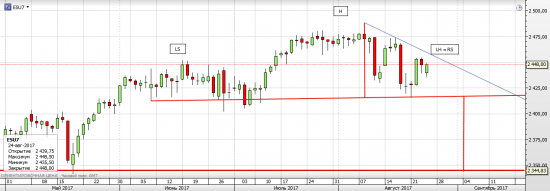 S&P 500 текущая ситуация