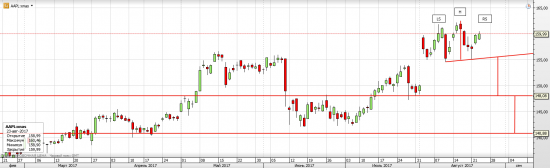 Apple (AAPL) возможно формирование H&S (фигуры "голова и плечи")