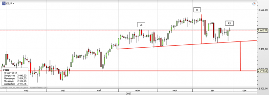 S&P 500 вчерашний план отработан полностью, что дальше