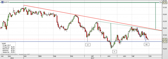 Нефть WTI - текущая ситуация