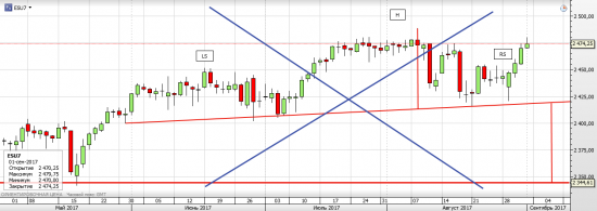 S&P 500 неделя Rollover