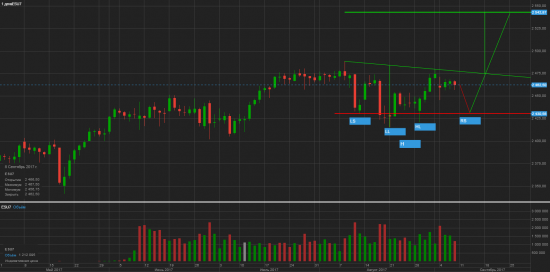 S&P 500 Неделя экспирации