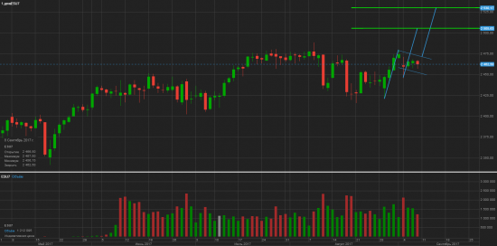 S&P 500 Неделя экспирации