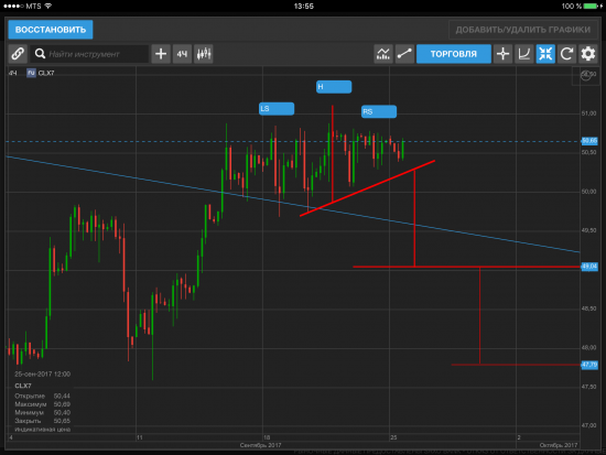 Нефть WTI - текущая ситуация