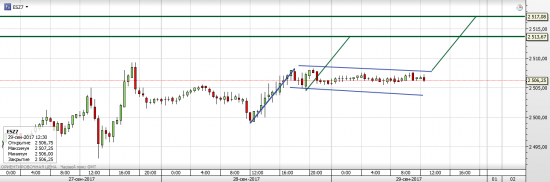 S&P 500 Конец финансового года