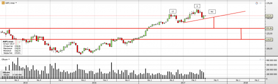 Apple (AAPL) возможно показал свои максимумы на годик, другой вперед