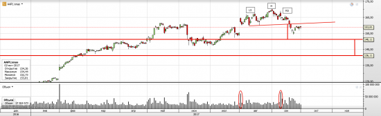 Apple (AAPL) возможно показал свои максимумы на годик, другой вперед