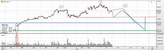 Apple (AAPL) возможно показал свои максимумы на годик, другой вперед