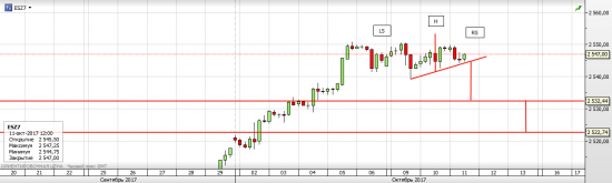 S&P 500, текущая ситуация