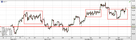 Нефть WTI - текущая ситуация