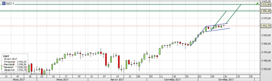 S&P 500, текущая ситуация