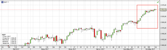 S&P 500, текущая ситуация