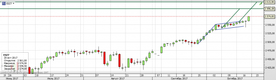 S&P 500, текущая ситуация