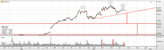 Apple (AAPL) продолжение статьи 3 октября