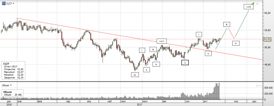 Нефть WTI - текущая ситуация