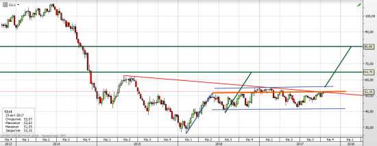 Нефть WTI - текущая ситуация