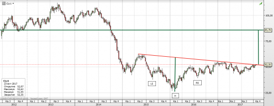 Нефть WTI - текущая ситуация