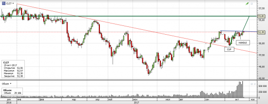 Нефть WTI - текущая ситуация