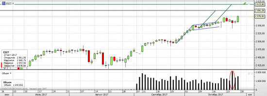 S&P 500, текущая ситуация