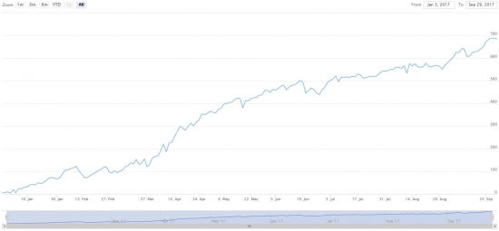 S&P 500, текущая ситуация