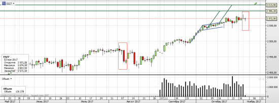 S&P 500, текущая ситуация