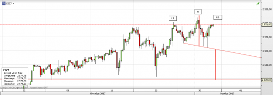 S&P 500, текущая ситуация