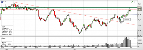 Нефть WTI - текущая ситуация