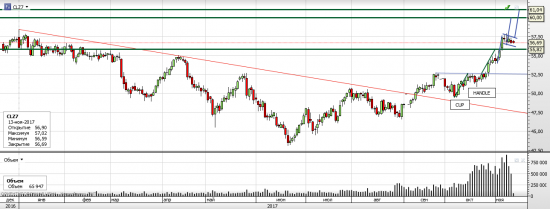 Нефть WTI - текущая ситуация