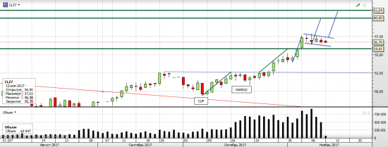 Нефть WTI - текущая ситуация