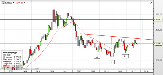 Barrick Gold Corporation и в целом золото. А вы любите золото?