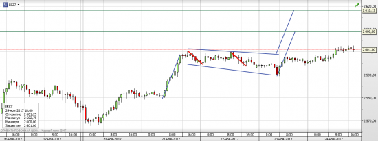 S&P 500 в преддверии Rollover, Expiration, FOMS