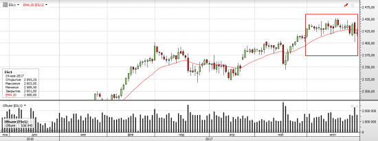 S&P 500 в преддверии Rollover, Expiration, FOMS